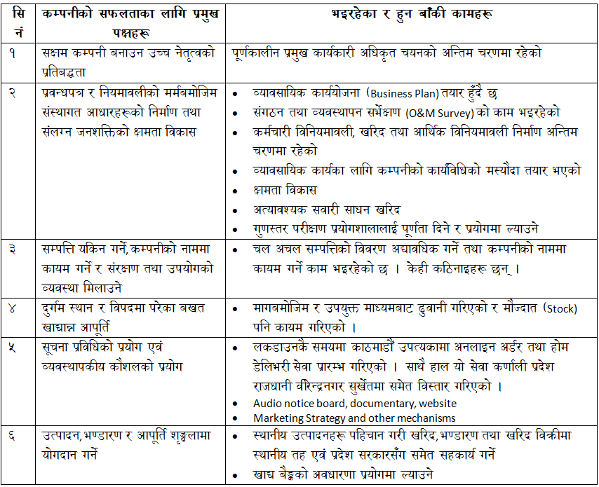 खदय वयवसथ तथ वयपर कमपनक पहल वरषकतसव पछडक यतर